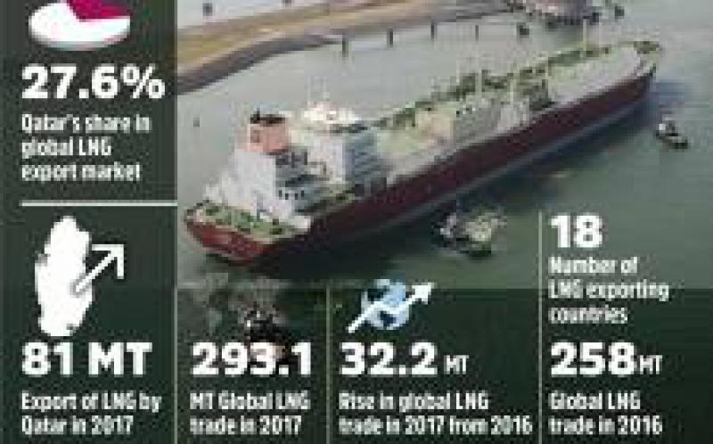 卡塔爾仍然是世界上最大的液化天然氣出口國(guó)