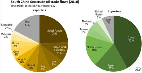 美國能源情報署:全球30％以上的海上原油貿易流經南中國海
