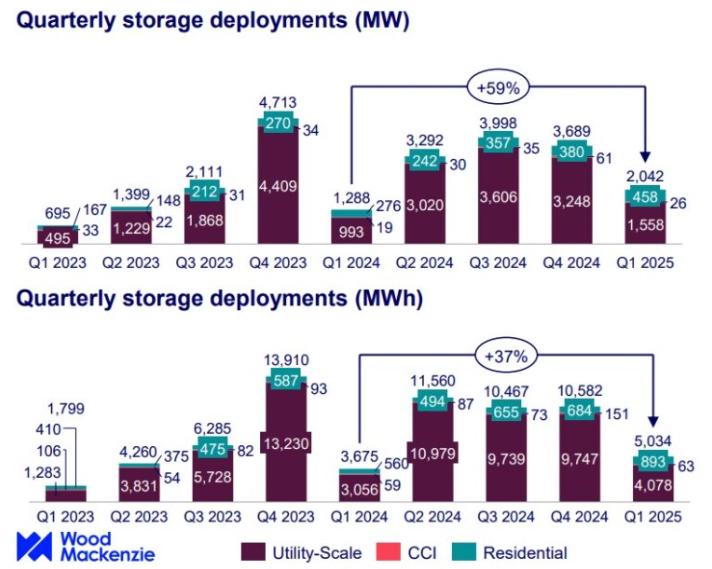 2025年第一季度美國儲能市場創歷史新高