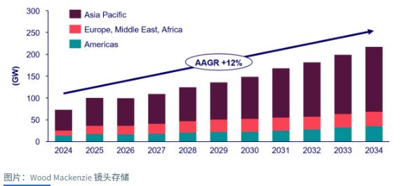 全球面臨1.4TW電網(wǎng)級(jí)電池儲(chǔ)能缺口 WoodMac呼吁加大投資