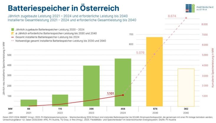 奧地利研究強調儲能系統對實現可再生能源目標的關鍵作用