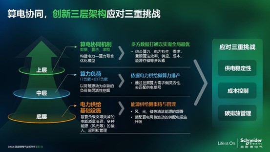 施耐德電氣熊宜：算電協同，數據中心的“綠色之鑰”