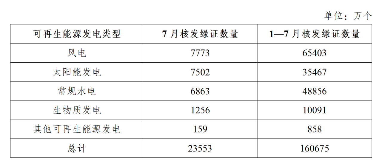 國家能源局：核發(fā)綠證2.36億個