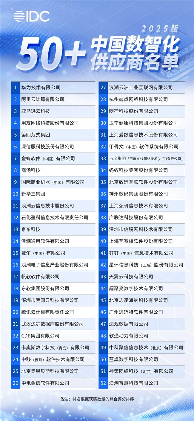 端點科技入選IDC《中國數(shù)智化50+供應商推薦（2025版）》名單！