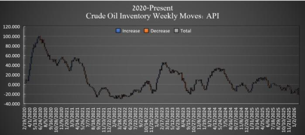 美國原油庫存大幅增加1340萬桶，油價面臨下行壓力